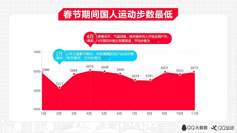 2017中国运动报告：重庆用户最爱走路，大爷大妈同样不甘示弱 - 7