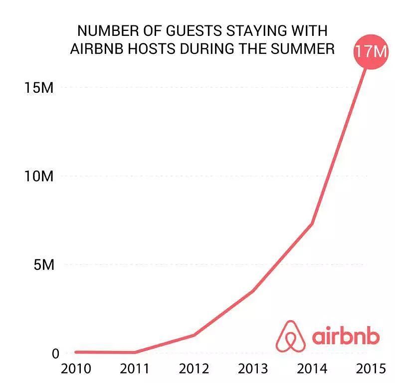 通过Airbnb邮件策略，学产品增长 - 9