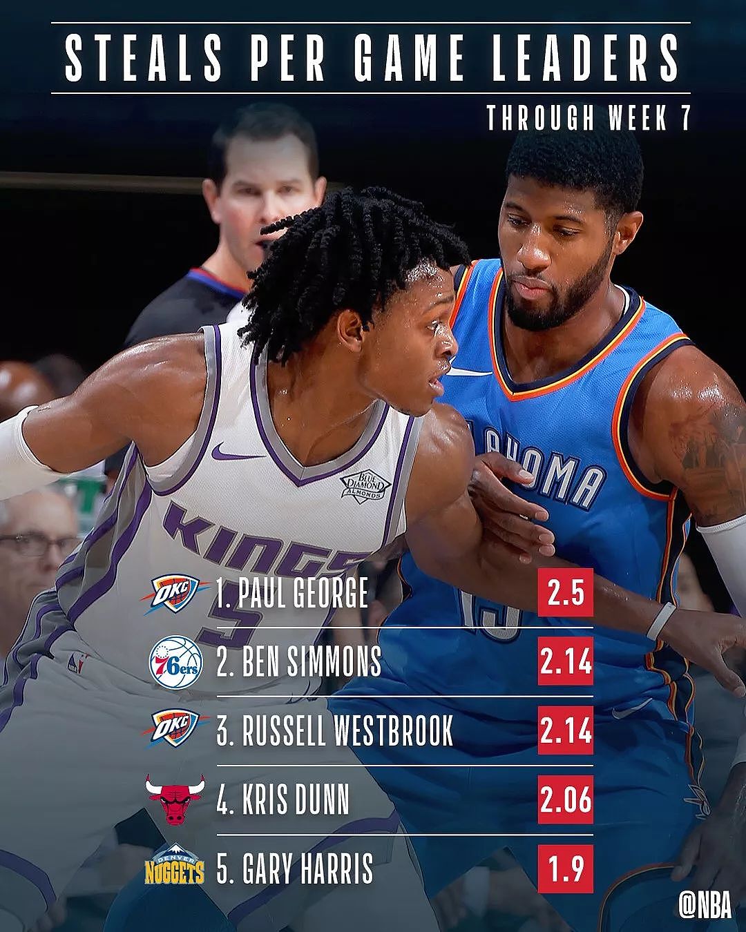 NBA新赛季前七周数据榜，哈登仍是双项王 - 5