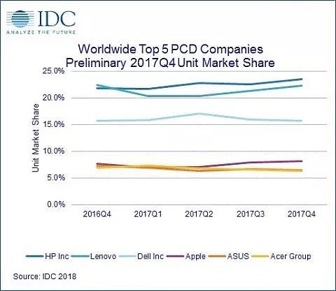 全球 PC 销量创十年新低，不及初代 iPhone 上市当年 - 7
