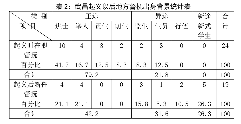 不同的结局：辛亥革命爆发后地方督抚的抉择 - 4