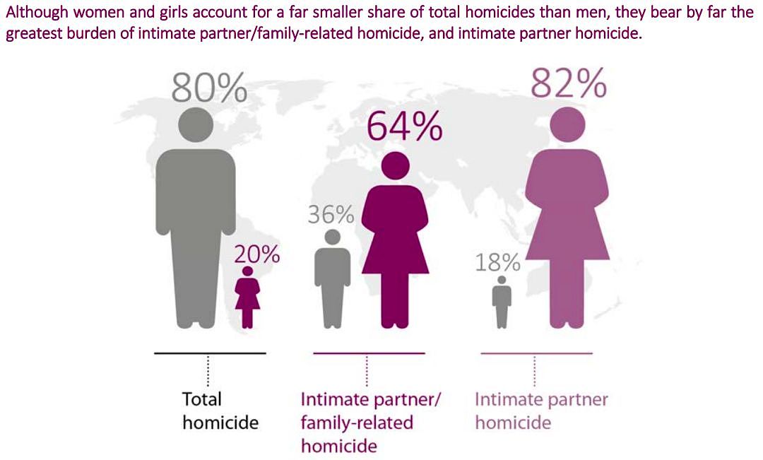 1/3 的女性受害者死于伴侣之手，家是女性最危险的地方 - 2
