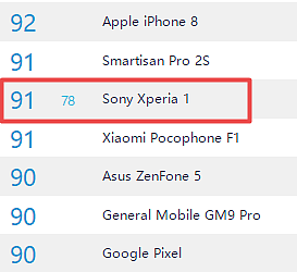 索尼Xperia 1上榜DxO，战平锤子坚果PRO2，不及iPhone8 - 2