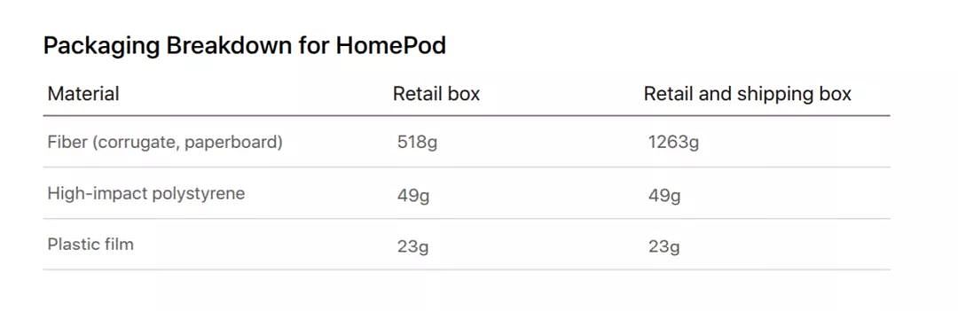 苹果：用 HomePod 听歌，比一颗 LED 灯泡还省电 - 13