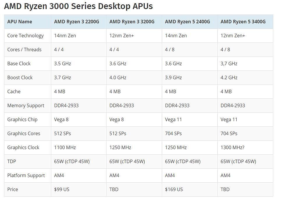 AMD新APU信息曝光；BIOS升级陆续开放 - 3