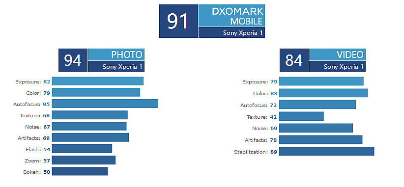索尼Xperia 1上榜DxO，战平锤子坚果PRO2，不及iPhone8 - 3