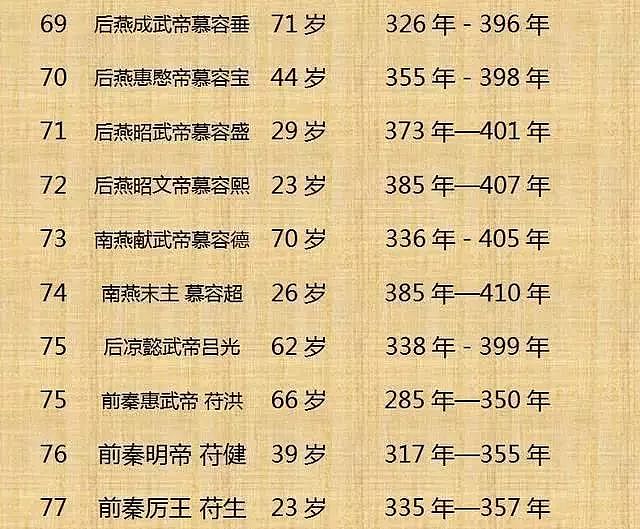 中国历代皇帝寿命列表！（整理不易， 值得收藏） - 8