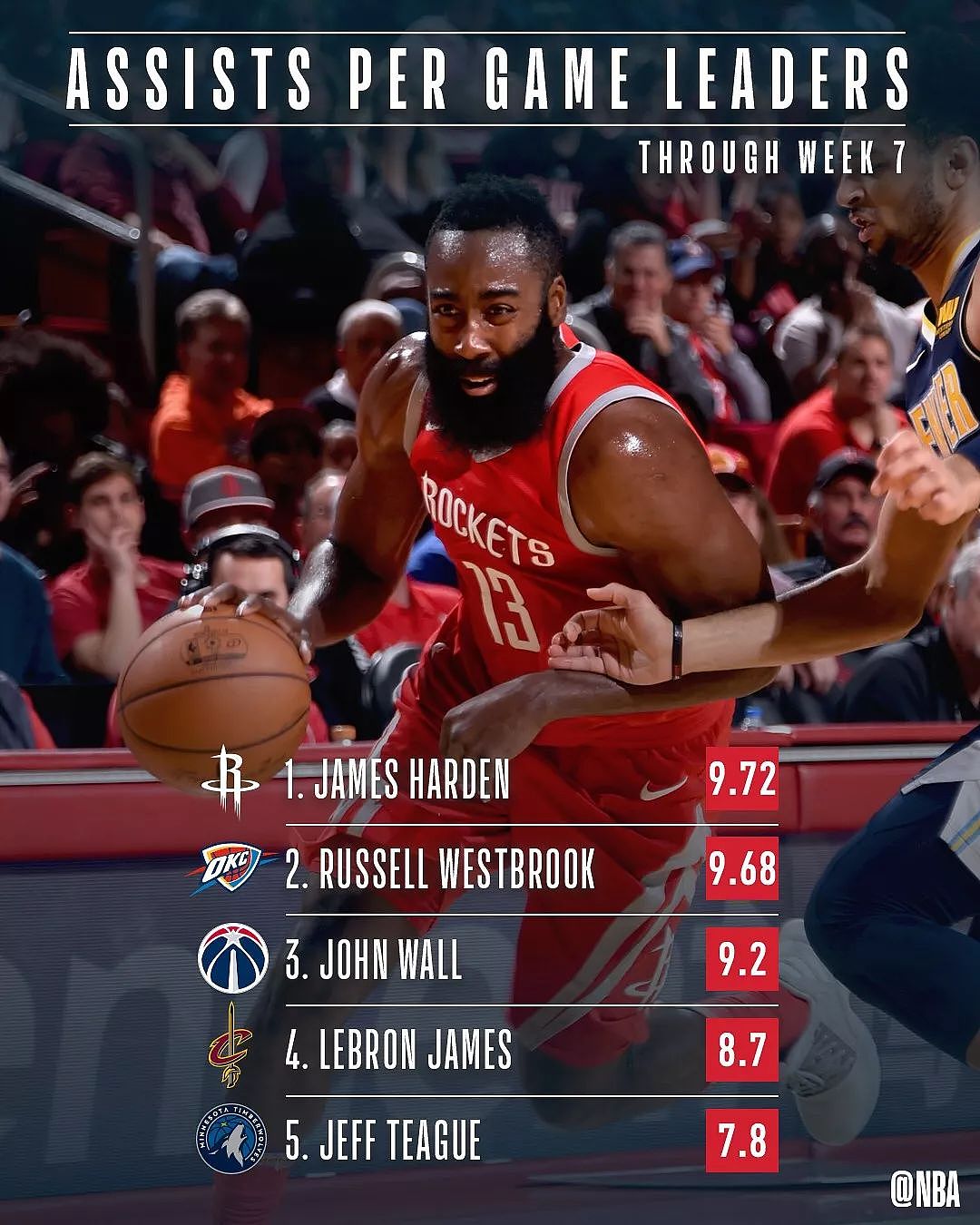NBA新赛季前七周数据榜，哈登仍是双项王 - 2