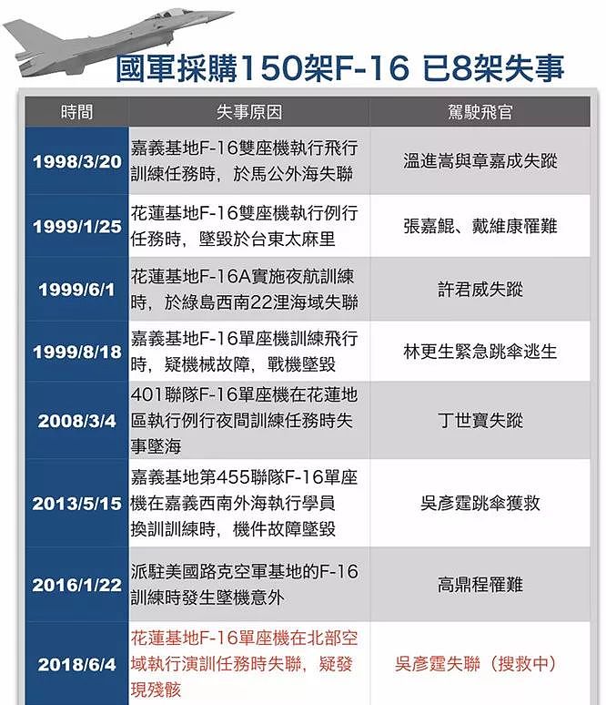 坠毁8架！美国卖给台湾的阉割版F-16，到底什么型号？｜军武正片 - 2