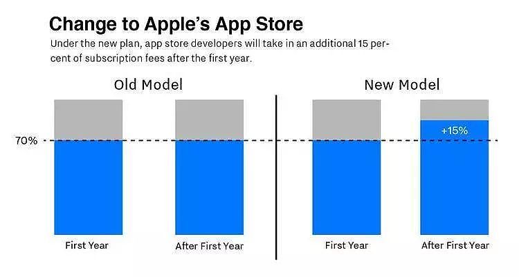 App Store 付费订阅 App 突然增多？外媒爆苹果去年「秘会」开发者推广订阅模式 | Global 24/7 - 2