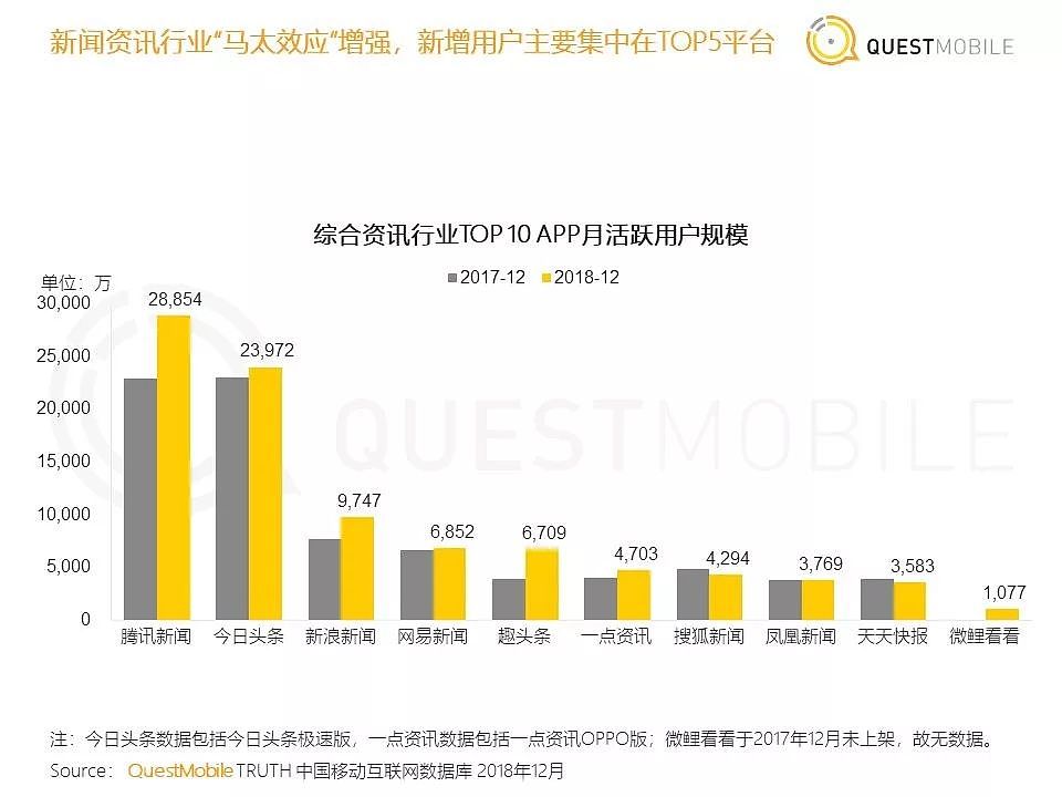 QuestMobile《中国移动互联网2018年度大报告》| 36氪首发 - 32