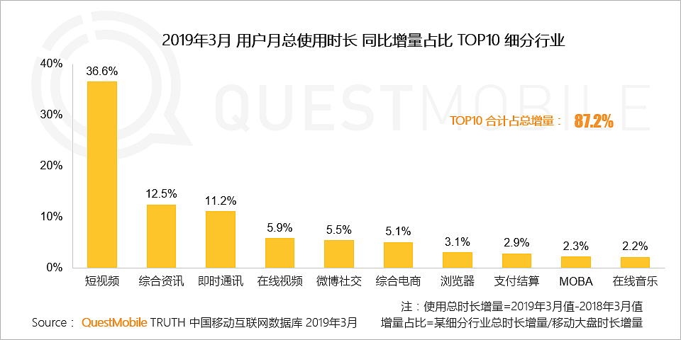 QuestMobile中国移动互联网2019春季大报告：大拐点已至，头部亿级稳定，中部最后厮杀，长尾进入尾声 - 11