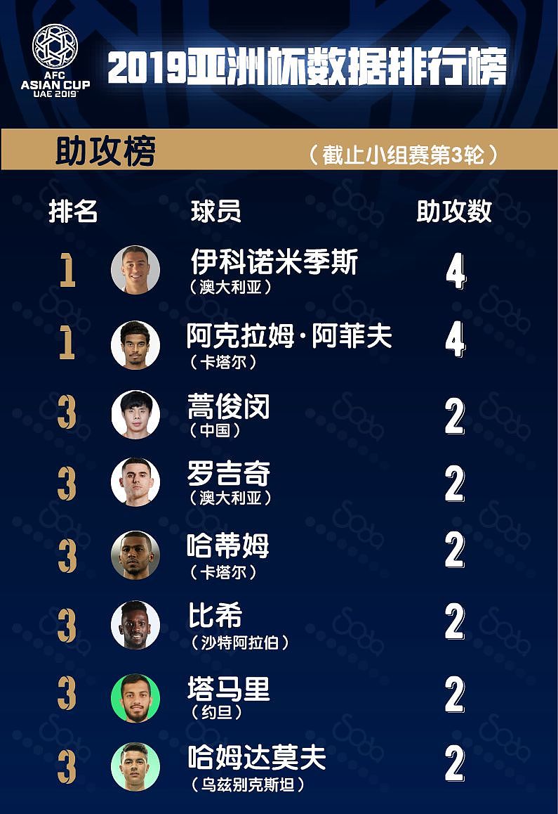 数据|亚洲杯小组赛球员榜：阿里7球独秀，黄义助射门最多 - 6