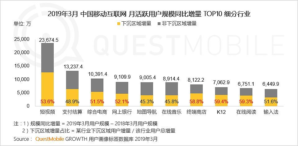 QuestMobile中国移动互联网2019春季大报告：大拐点已至，头部亿级稳定，中部最后厮杀，长尾进入尾声 - 20