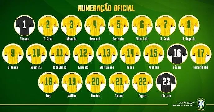 巴西队公布世界杯23人号码分配，中超外援身披8号球衣 - 2