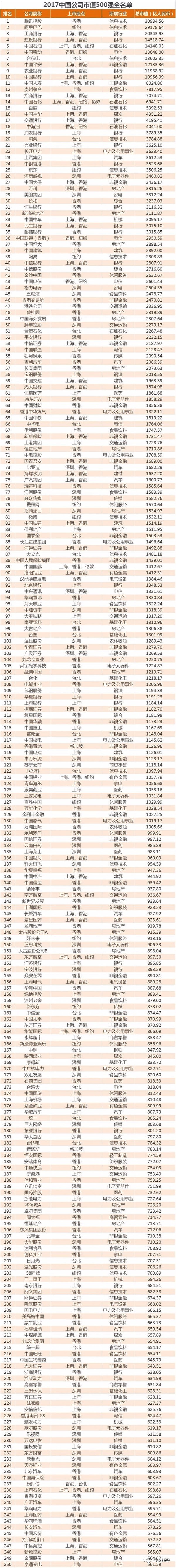 中国市值500强公司排名，第一不是马云阿里巴巴 - 2