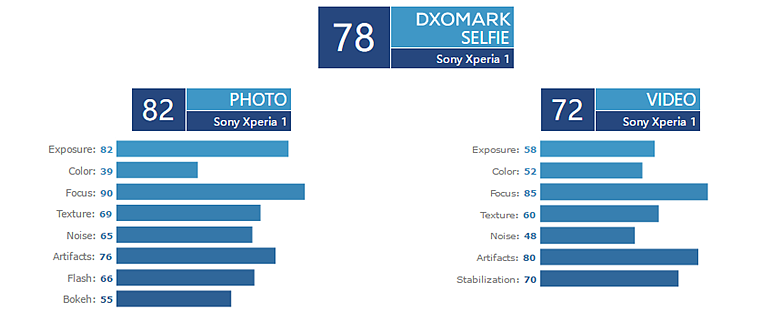 索尼Xperia 1上榜DxO，战平锤子坚果PRO2，不及iPhone8 - 6
