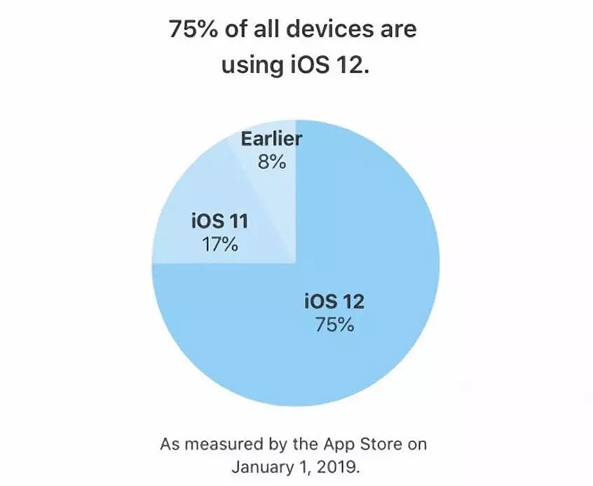 iPhone XR使用量已超XS，iOS 12更新率超75% - 6