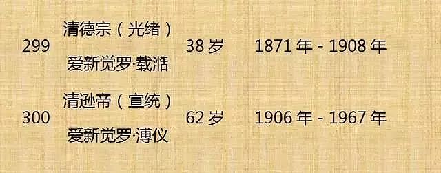 中国历代皇帝寿命列表！（整理不易， 值得收藏） - 35