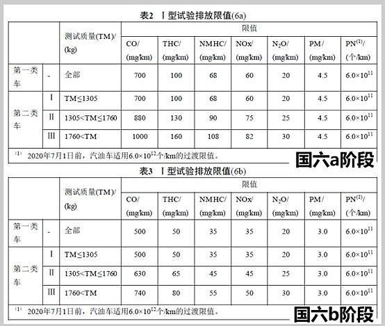 无需谈“国六”色变，运用得当还能省下一笔钱 - 1