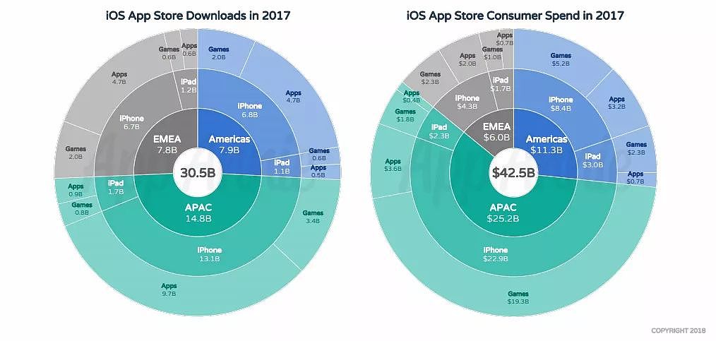 你知道 App Store 在十年间赚了你们多少钱吗？ - 6
