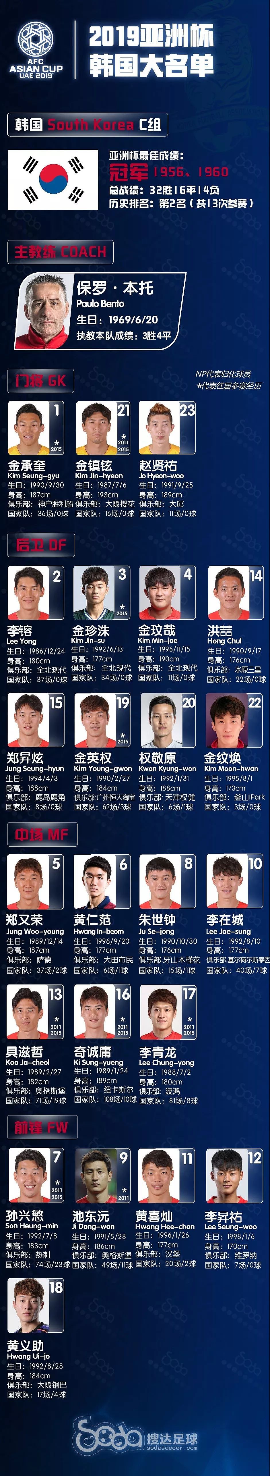 21岁韩国梅西进入亚洲杯名单，孙兴慜集齐前场“三大护法” - 1