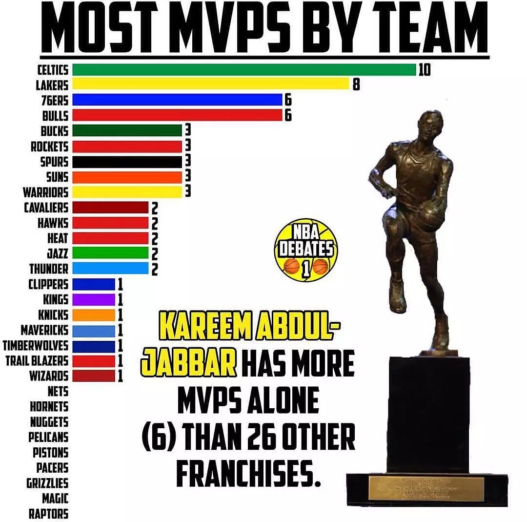 发展极不均衡！NBA历届MVP在各队的分布 - 1