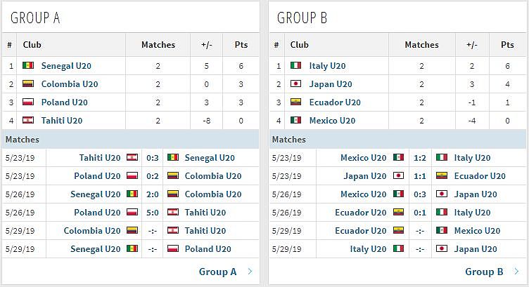 U-20世界杯：意法领衔7队提前出线，日本形势大好 - 4