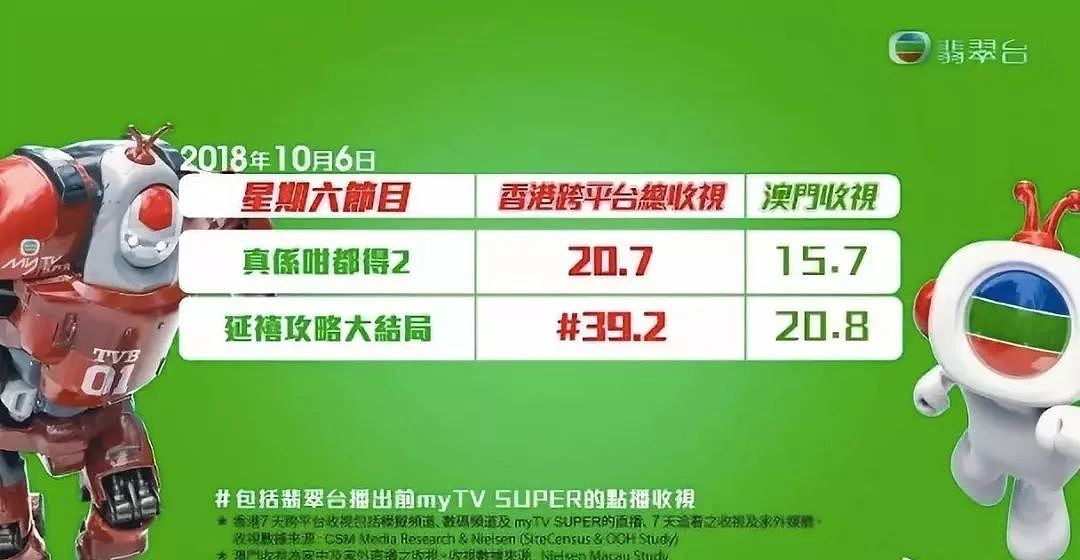 《延禧攻略》成TVB年度收视冠军后，港剧竟然也要在内地同步上线了！ - 3
