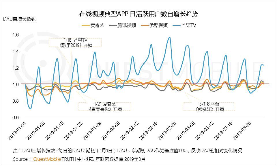 QuestMobile中国移动互联网2019春季大报告：大拐点已至，头部亿级稳定，中部最后厮杀，长尾进入尾声 - 45