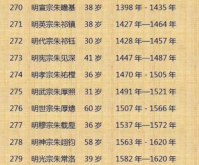 中国历代皇帝寿命列表！（整理不易， 值得收藏） - 30