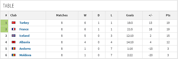 欧预赛形势：6支球队提前出线，葡萄牙握1分优势 - 9