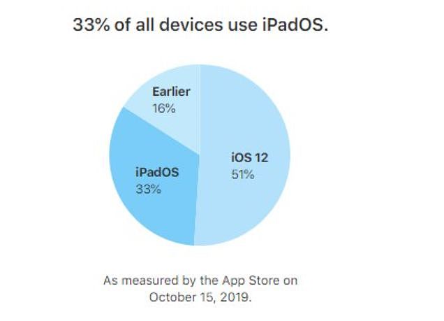 目前有50%的iPhone设备运行iOS 13 - 7