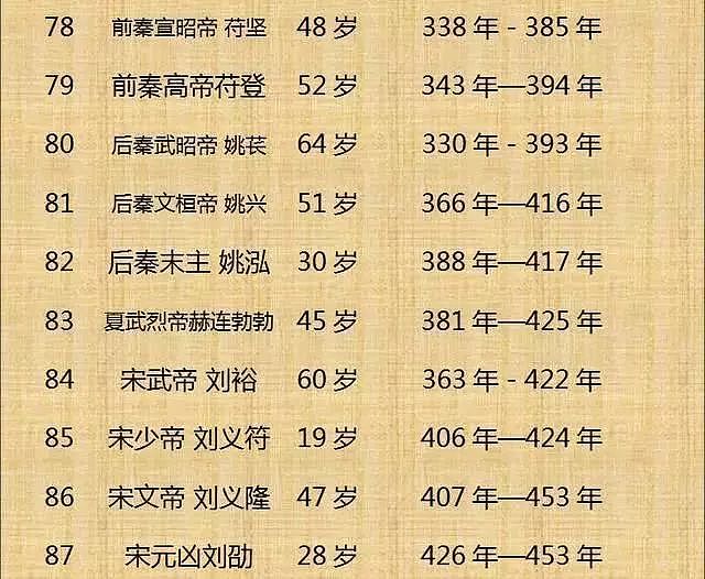 中国历代皇帝寿命列表！（整理不易， 值得收藏） - 9