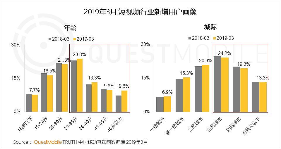 QuestMobile中国移动互联网2019春季大报告：大拐点已至，头部亿级稳定，中部最后厮杀，长尾进入尾声 - 48