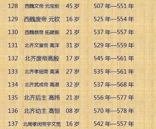 中国历代皇帝寿命列表！（整理不易， 值得收藏） - 14