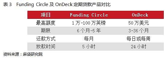 Funding Circle VS OnDeck，英美两国的企业贷平台什么样？