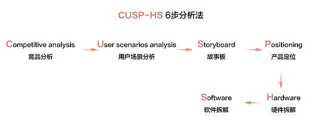 从0到1：“CUSP-HS”6步法构建一款差异化的带屏智能音箱