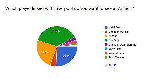 回声报调查：37.5%利物浦球迷希望签奥布拉克