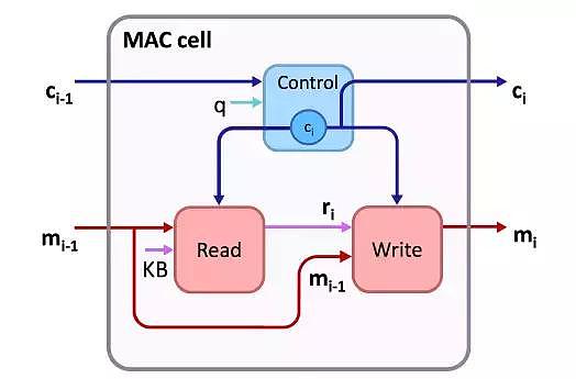 斯坦福大学教授提出全可微神经网络架构MAC：可用于机器推理