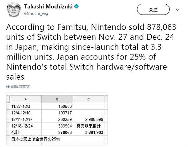 任天堂Switch日本首年销量超越PS2 与WiiU总销量持平