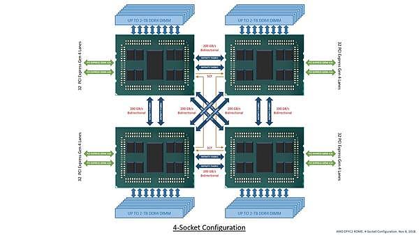 AMD 7nm霄龙可支持192条PCIe 4.0：远超Intel新至强