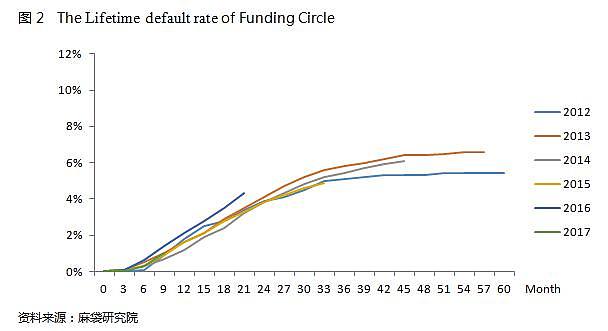 Funding Circle VS OnDeck，英美两国的企业贷平台什么样？