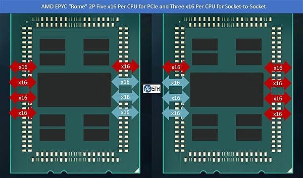 AMD 7nm霄龙可支持192条PCIe 4.0：远超Intel新至强