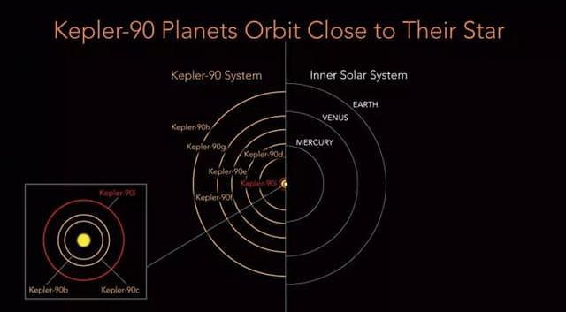 NASA和Google共同宣布发现“第二个太阳系”