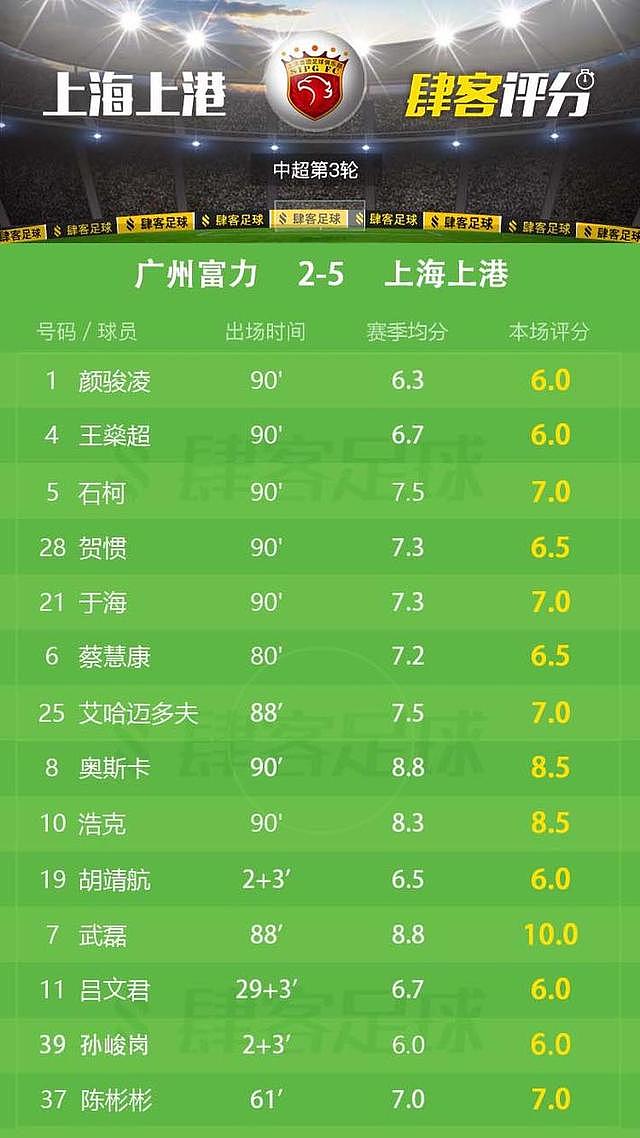 第3轮上海上港球员评分：武磊获满分，陈彬彬首发抢眼