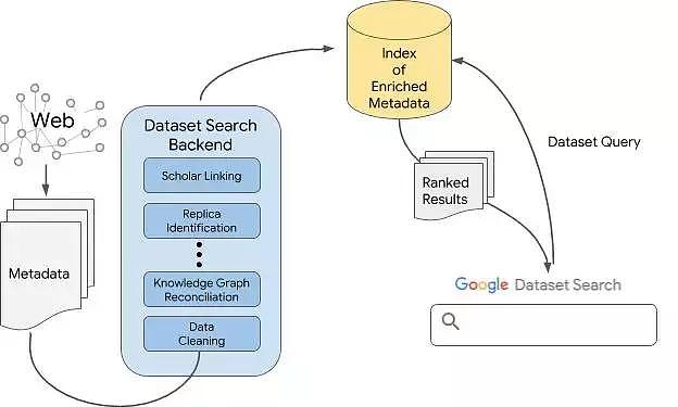 谷歌的Dataset Search开放至今，为什么还搜不到我的数据集？