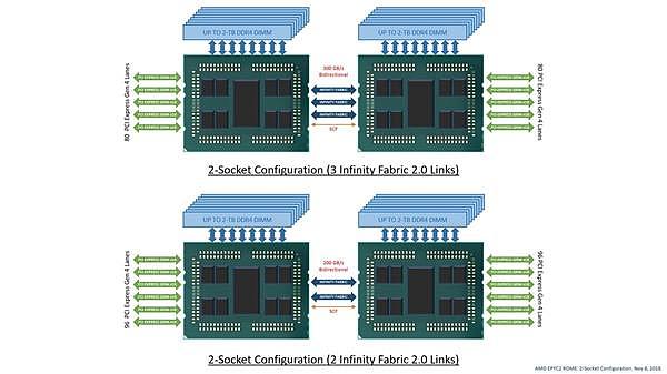 AMD 7nm霄龙可支持192条PCIe 4.0：远超Intel新至强