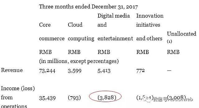 阿里大文娱单季运营亏损38亿 口碑给阿里带来5.8亿亏损