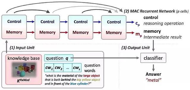 斯坦福大学教授提出全可微神经网络架构MAC：可用于机器推理